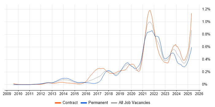 Job vacancy trend for Backlog Prioritisation in the City of London