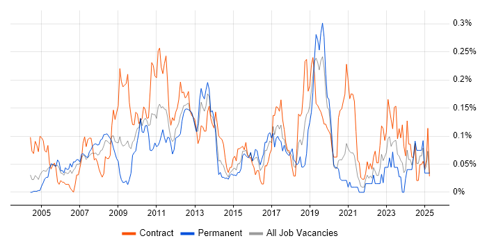 Job vacancy trend for Backtesting in the City of London Job vacancy trend for Backtesting in the City of London