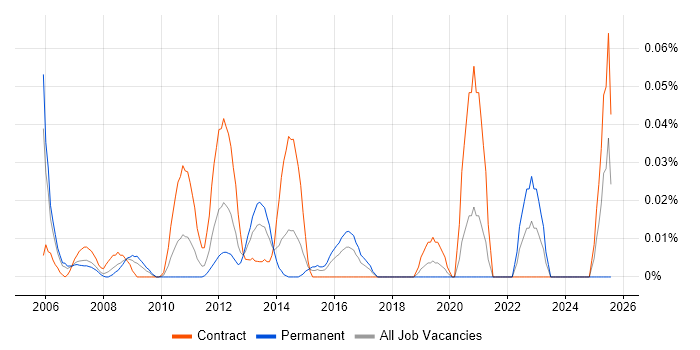 Job vacancy trend for Backup Consultant in the City of London Job vacancy trend for Backup Consultant in the City of London