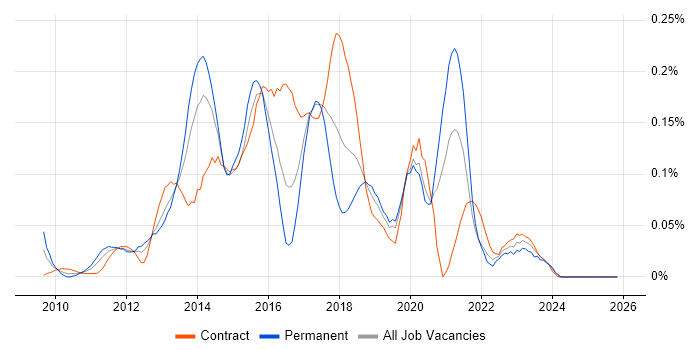 Balsamiq job vacancy trend in the City of London