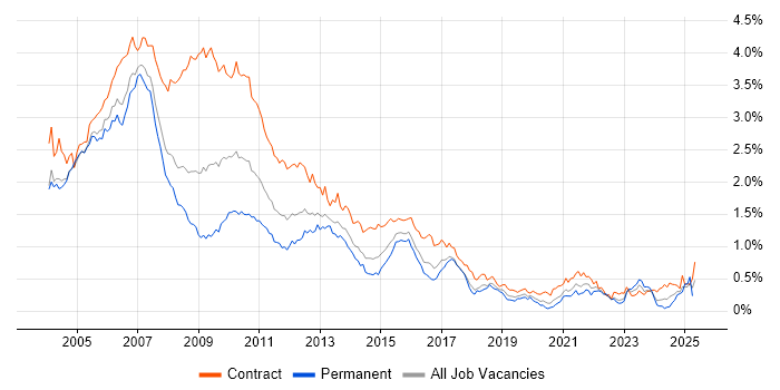 Job vacancy trend for Banking Analyst in the City of London Job vacancy trend for Banking Analyst in the City of London