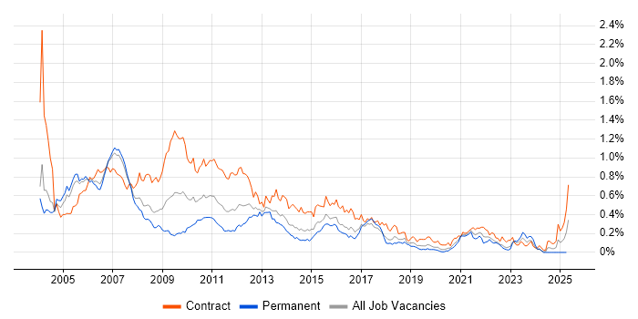 Job vacancy trend for Banking Business Analyst in the City of London Job vacancy trend for Banking Business Analyst in the City of London