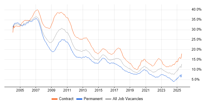 Job vacancy trend for Banking in the City of London Job vacancy trend for Banking in the City of London