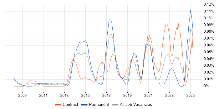 Job vacancy trend for Barracuda Networks in the City of London
