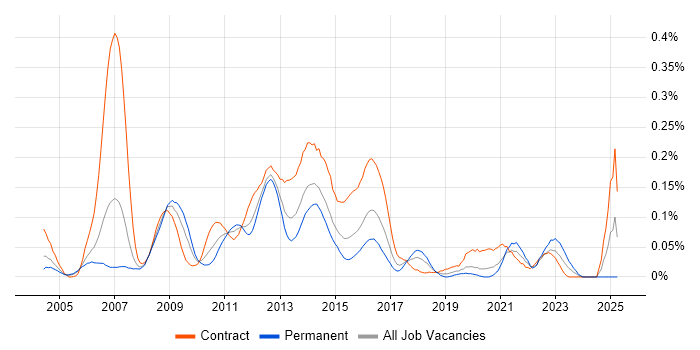 Job vacancy trend for Base SAS in the City of London