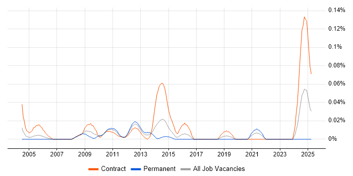 Job vacancy trend for BASE24 in the City of London