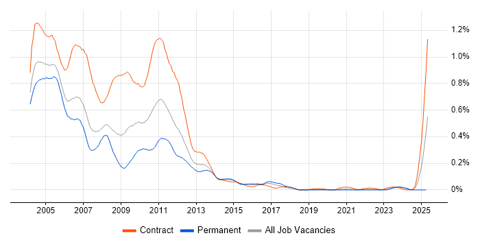 Job vacancy trend for Basel II in the City of London Job vacancy trend for Basel II in the City of London