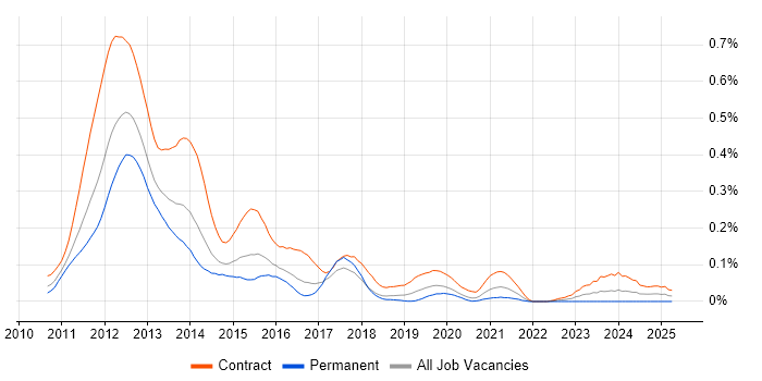 Job vacancy trend for Basel III in the City of London