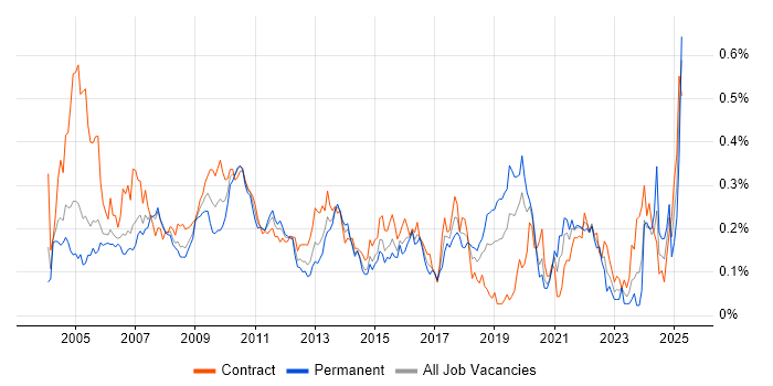 Job vacancy trend for Batch Processing in the City of London Job vacancy trend for Batch Processing in the City of London