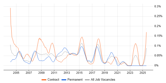 Job vacancy trend for Batch Scripting in the City of London