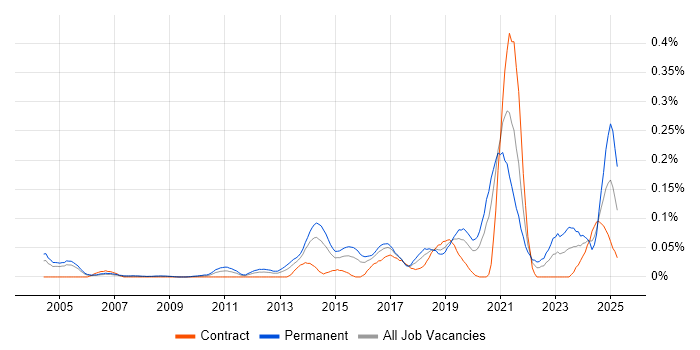 Job vacancy trend for Bayesian Methods in the City of London