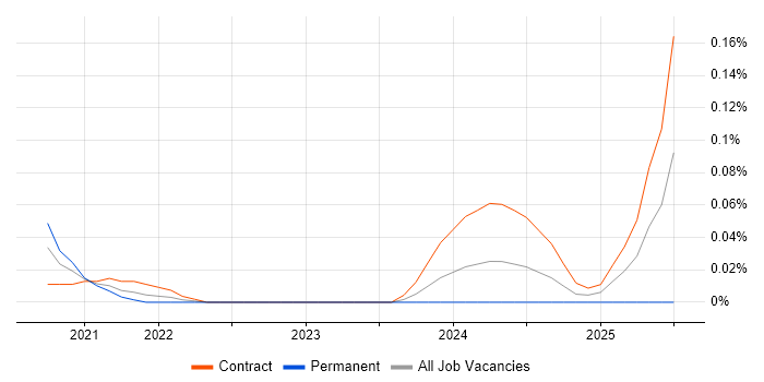 Job vacancy trend for Bazel in the City of London