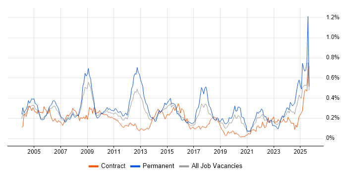 BCP job vacancy trend in the City of London BCP job vacancy trend in the City of London