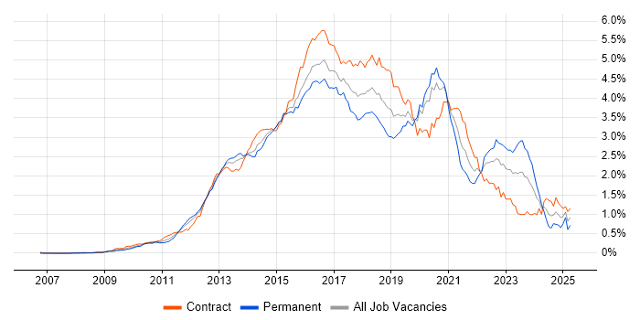 Job vacancy trend for BDD in the City of London Job vacancy trend for BDD in the City of London
