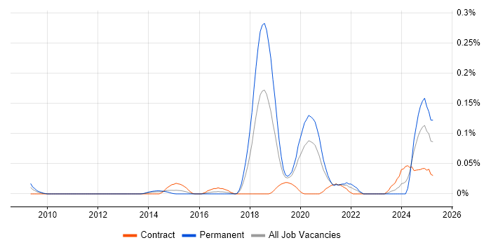 Job vacancy trend for Behavioural Analytics in the City of London