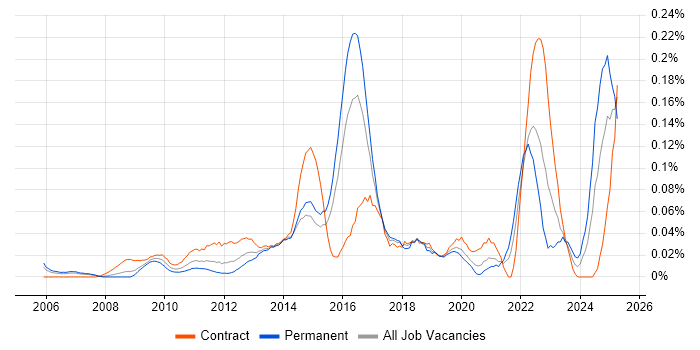 Job vacancy trend for Behavioural Change in the City of London