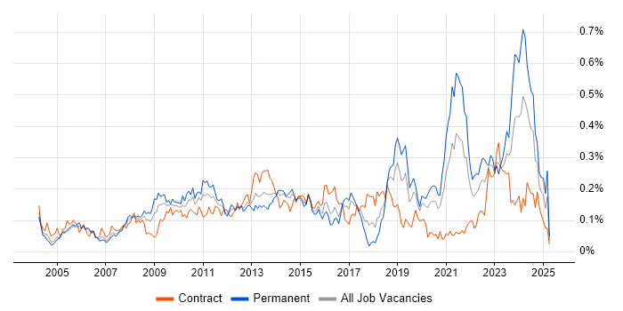 Job vacancy trend for Benchmarking in the City of London