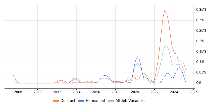 Job vacancy trend for BeyondTrust in the City of London
