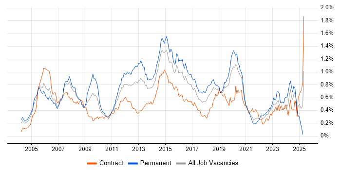 Job vacancy trend for BGP in the City of London