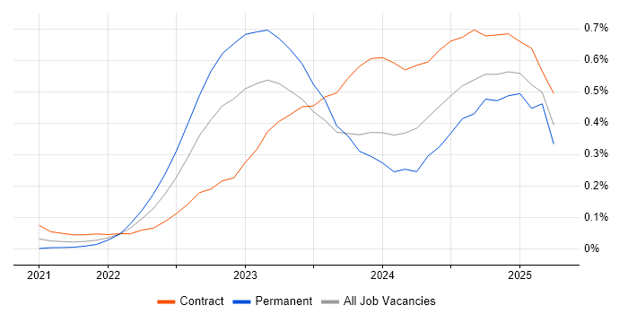 Job vacancy trend for Bicep in the City of London Job vacancy trend for Bicep in the City of London