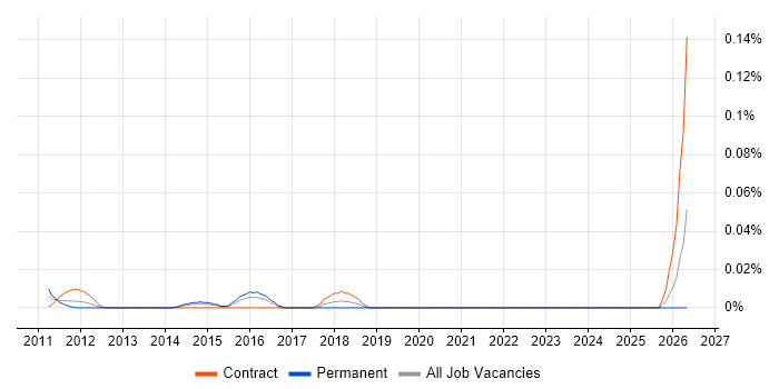 Bid Director job vacancy trend in the City of London