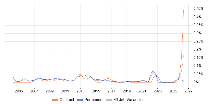 Bid Manager job vacancy trend in the City of London