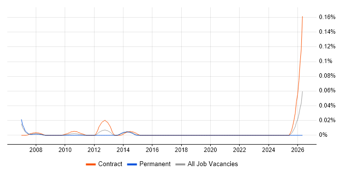 Bid Project Manager job vacancy trend in the City of London