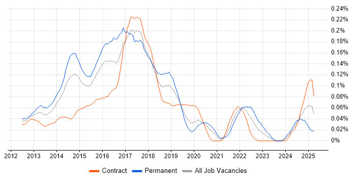 Job vacancy trend for Big Data Analytics in the City of London