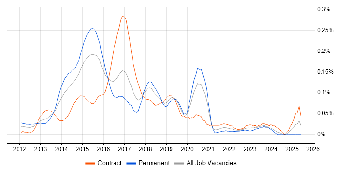 Job vacancy trend for Big Data Architect in the City of London