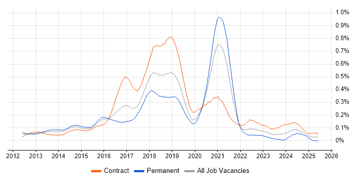 Job vacancy trend for Big Data Engineer in the City of London