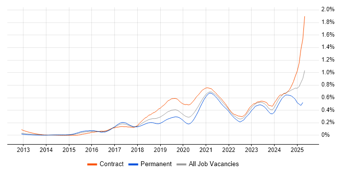 Job vacancy trend for BigQuery in the City of London Job vacancy trend for BigQuery in the City of London