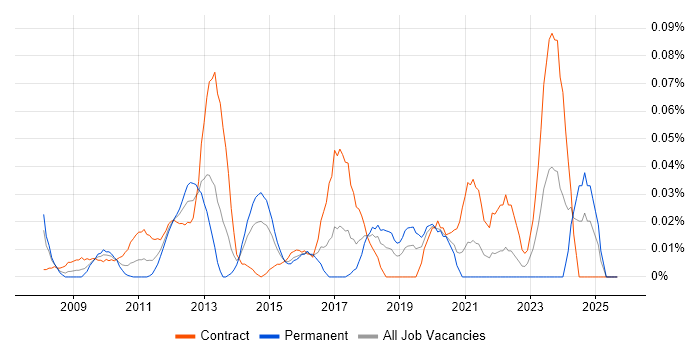 Bill of Materials job vacancy trend in the City of London Bill of Materials job vacancy trend in the City of London