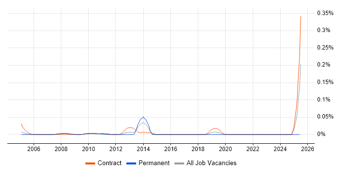 Job vacancy trend for Billing Architect in the City of London