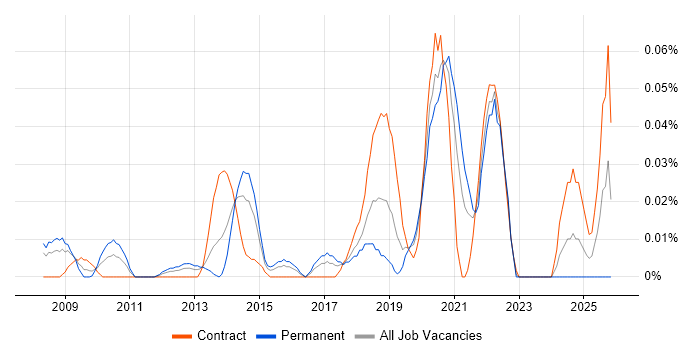 Bioinformatics job vacancy trend in the City of London