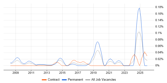 Biomedicine job vacancy trend in the City of London