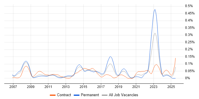 Job vacancy trend for Biometrics in the City of London