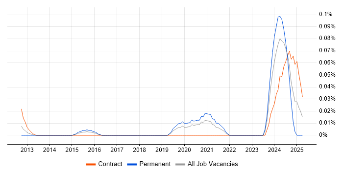 Job vacancy trend for Biopharmaceutical in the City of London Job vacancy trend for Biopharmaceutical in the City of London