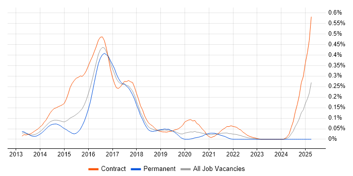 Job vacancy trend for Bitbucket Server in the City of London