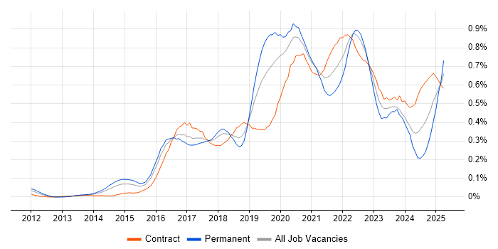 Job vacancy trend for Bitbucket in the City of London Job vacancy trend for Bitbucket in the City of London