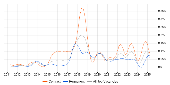 Job vacancy trend for BitLocker in the City of London Job vacancy trend for BitLocker in the City of London