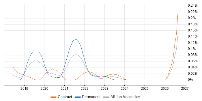 Bitrise job vacancy trend in the City of London