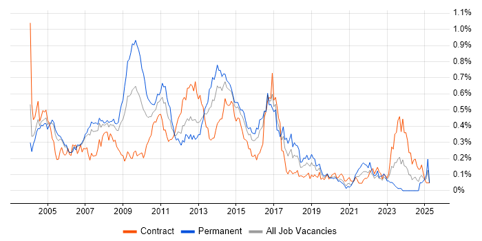 Job vacancy trend for BizTalk Server in the City of London Job vacancy trend for BizTalk Server in the City of London