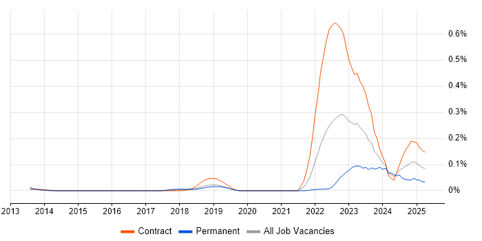 Job vacancy trend for BiZZdesign in the City of London Job vacancy trend for BiZZdesign in the City of London