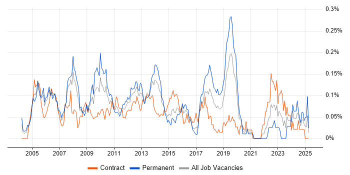 Job vacancy trend for Black-Box Testing in the City of London Job vacancy trend for Black-Box Testing in the City of London