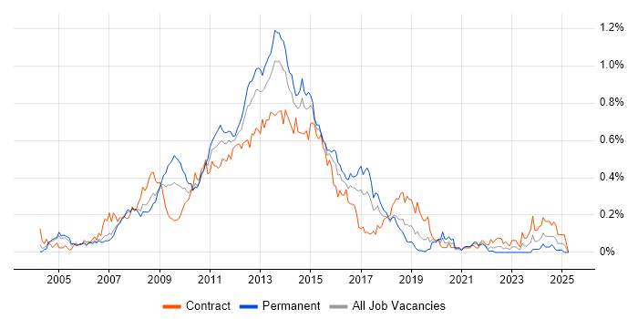 Job vacancy trend for Blackberry Enterprise Server in the City of London Job vacancy trend for Blackberry Enterprise Server in the City of London