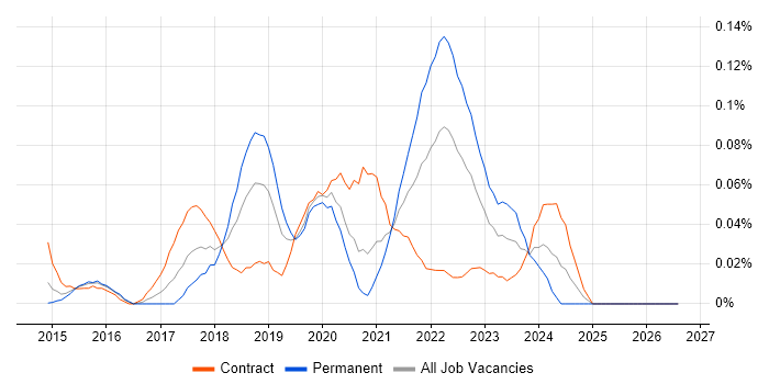 BlazeMeter job vacancy trend in the City of London
