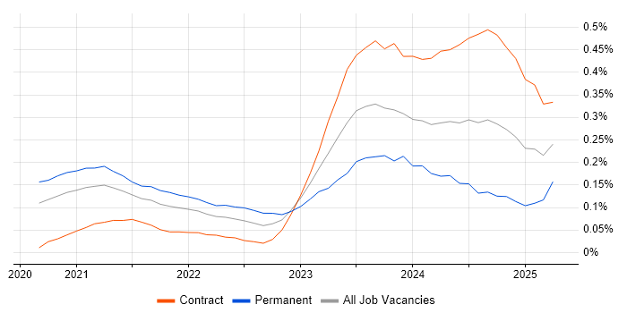 Job vacancy trend for Blazor in the City of London Job vacancy trend for Blazor in the City of London