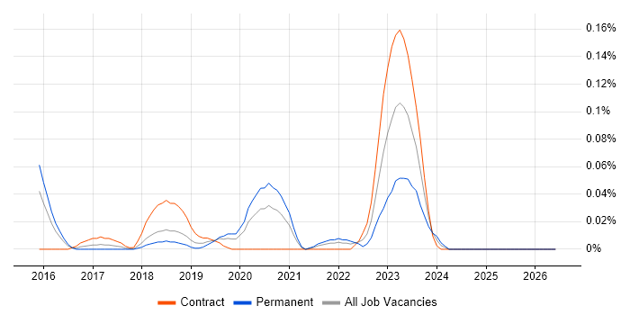 Blockchain Architect job vacancy trend in the City of London