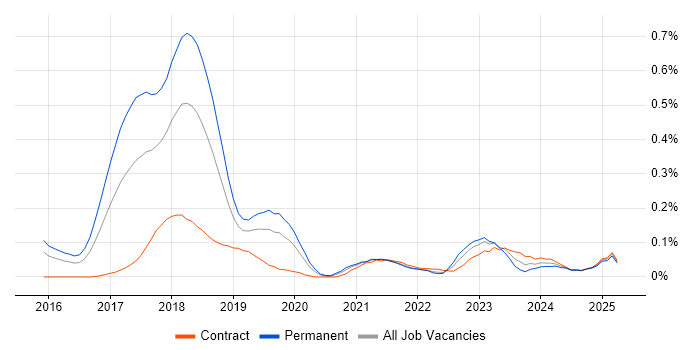 Job vacancy trend for Blockchain Developer in the City of London