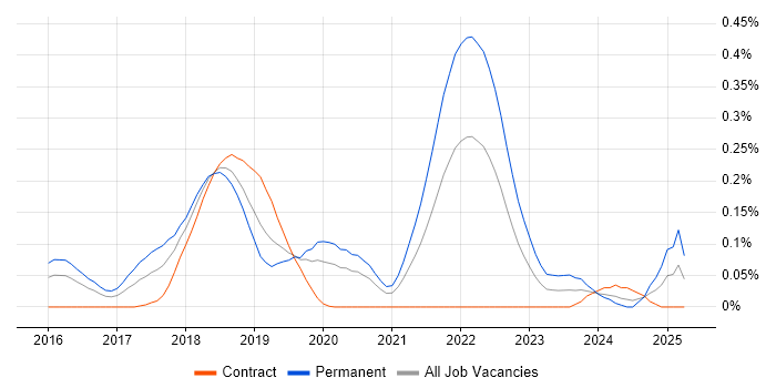 Job vacancy trend for Blockchain Engineer in the City of London Job vacancy trend for Blockchain Engineer in the City of London
